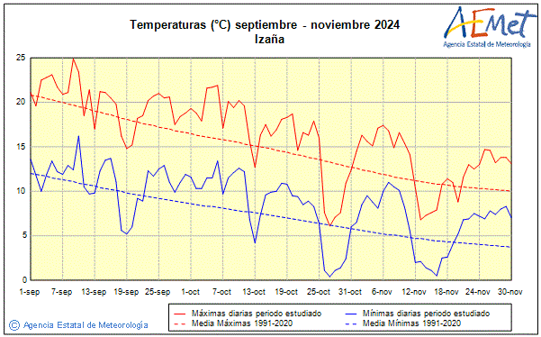 Otoo 2024. Temperatura (C)