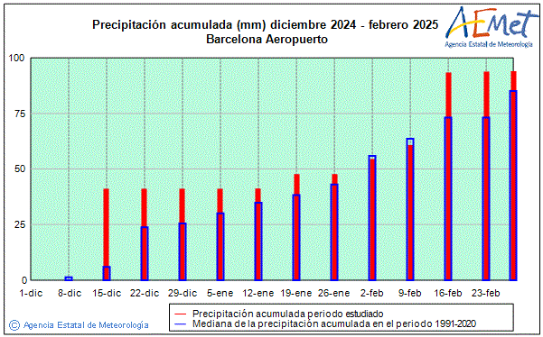Invierno 2024/2025. Precipitacin (mm)