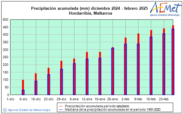 Invierno 2024/2025. Precipitacin (mm)
