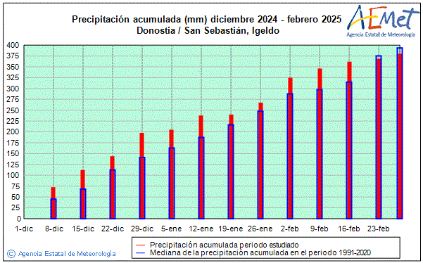 Invierno 2024/2025. Precipitacin (mm)