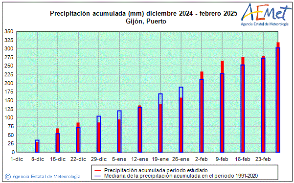 Invierno 2024/2025. Precipitacin (mm)