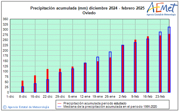 Invierno 2024/2025. Precipitacin (mm)