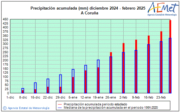 Invierno 2024/2025. Precipitacin (mm)