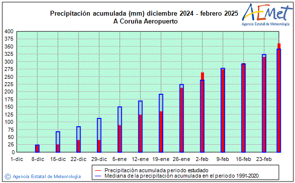 Invierno 2024/2025. Precipitacin (mm)