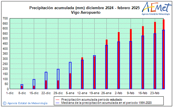 Invierno 2024/2025. Precipitacin (mm)