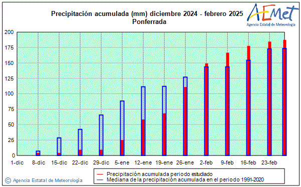 Invierno 2024/2025. Precipitacin (mm)