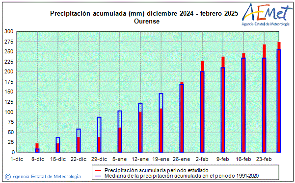 Invierno 2024/2025. Precipitacin (mm)