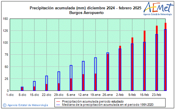 Invierno 2024/2025. Precipitacin (mm)
