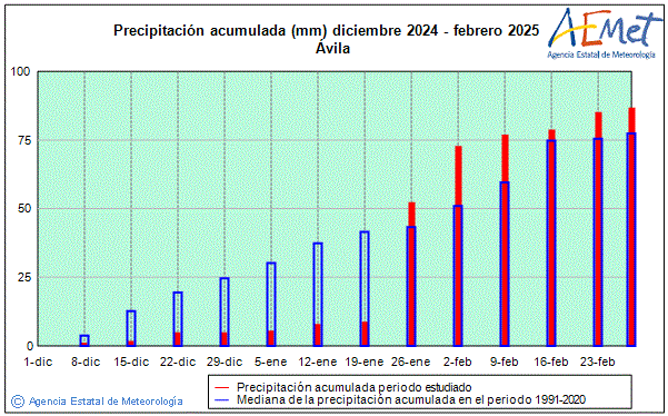 Invierno 2024/2025. Precipitacin (mm)