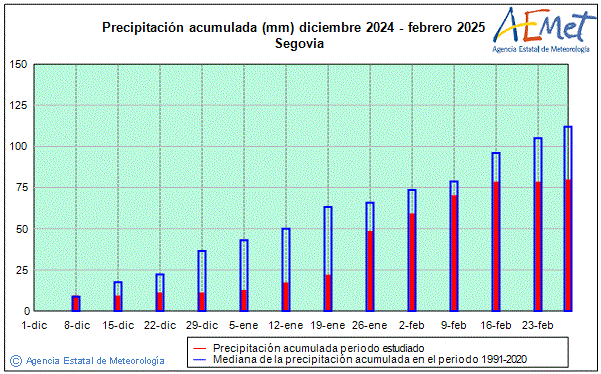 Invierno 2024/2025. Precipitacin (mm)
