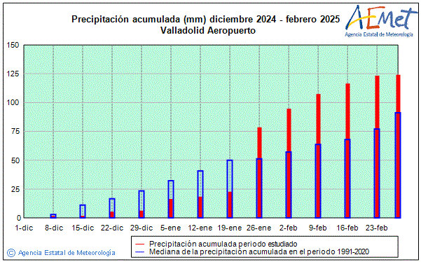 Invierno 2024/2025. Precipitacin (mm)