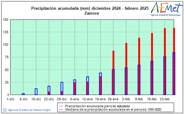 Invierno 2024/2025. Precipitacin (mm)
