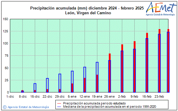 Invierno 2024/2025. Precipitacin (mm)