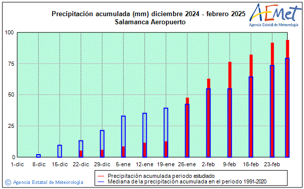 Invierno 2024/2025. Precipitacin (mm)