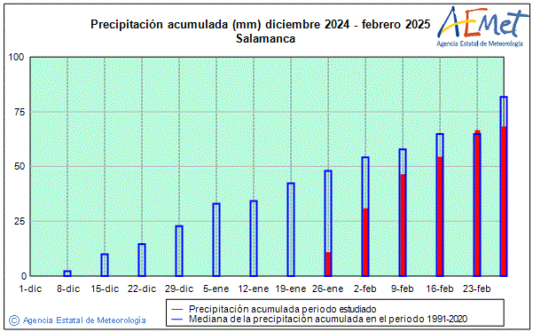 Invierno 2024/2025. Precipitacin (mm)