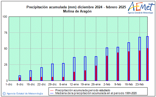 Invierno 2024/2025. Precipitacin (mm)