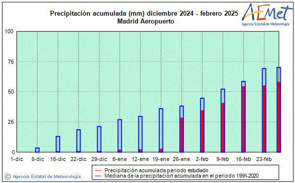 Invierno 2024/2025. Precipitacin (mm)
