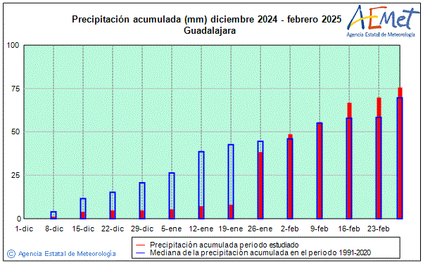 Invierno 2024/2025. Precipitacin (mm)