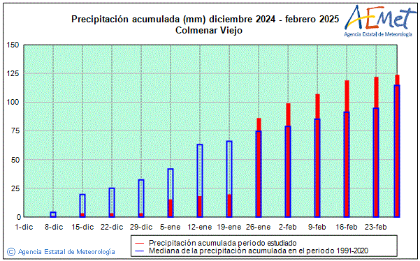 Invierno 2024/2025. Precipitacin (mm)