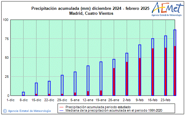 Invierno 2024/2025. Precipitacin (mm)