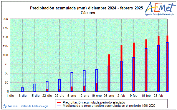 Invierno 2024/2025. Precipitacin (mm)