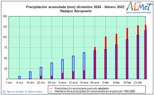 Invierno 2024/2025. Precipitacin (mm)
