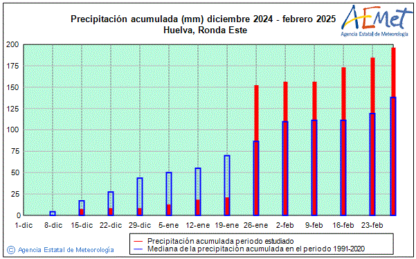 Invierno 2024/2025. Precipitacin (mm)