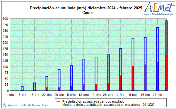 Invierno 2024/2025. Precipitacin (mm)