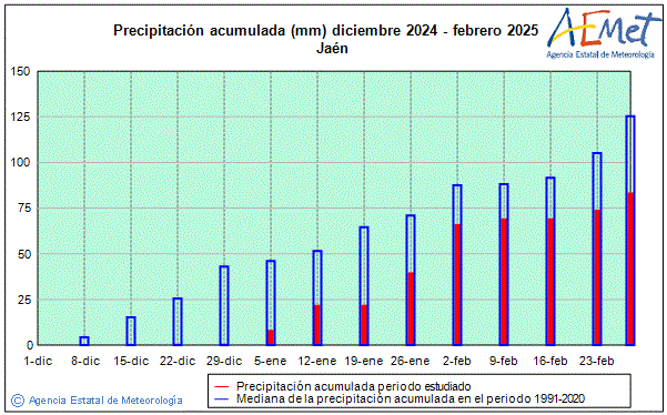 Invierno 2024/2025. Precipitacin (mm)