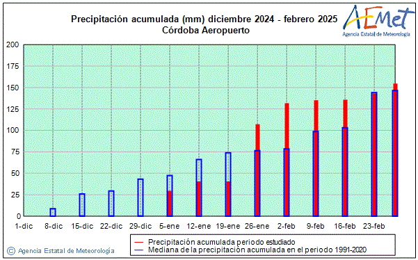 Invierno 2024/2025. Precipitacin (mm)