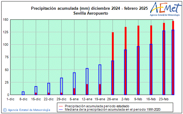 Invierno 2024/2025. Precipitacin (mm)