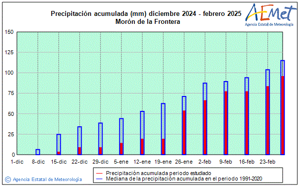 Invierno 2024/2025. Precipitacin (mm)