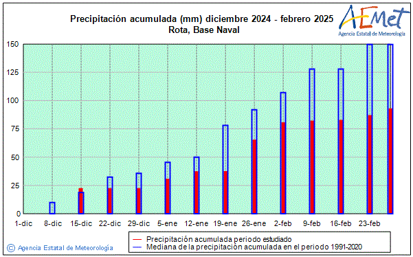 Invierno 2024/2025. Precipitacin (mm)