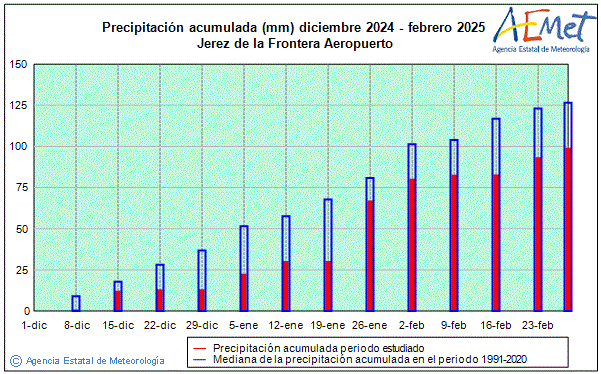 Invierno 2024/2025. Precipitacin (mm)