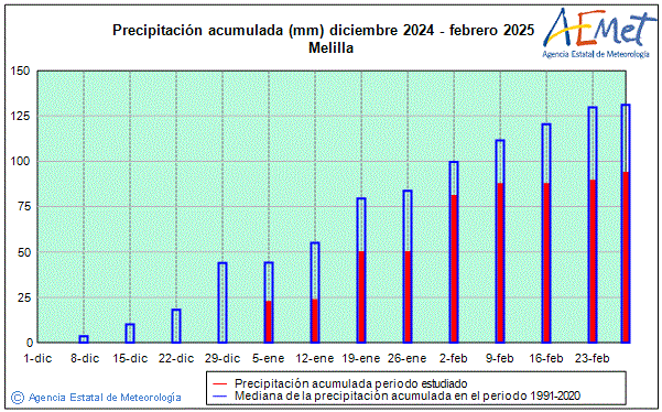 Invierno 2024/2025. Precipitacin (mm)