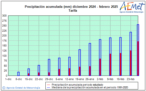 Invierno 2024/2025. Precipitacin (mm)