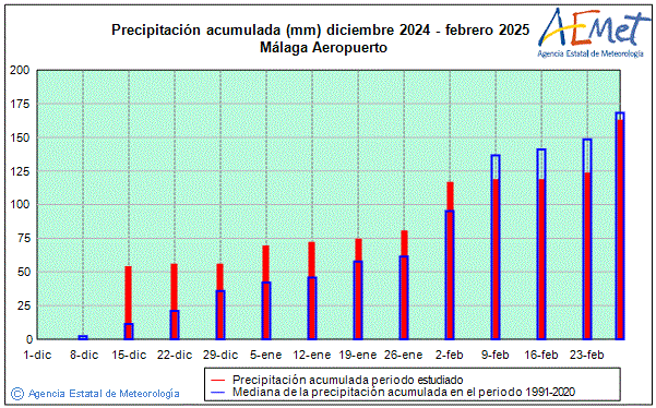 Invierno 2024/2025. Precipitacin (mm)