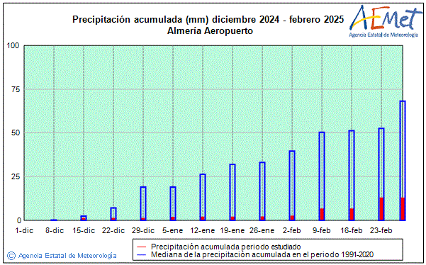 Invierno 2024/2025. Precipitacin (mm)