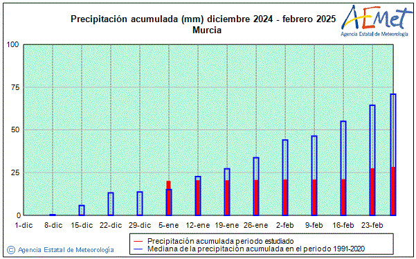 Invierno 2024/2025. Precipitacin (mm)