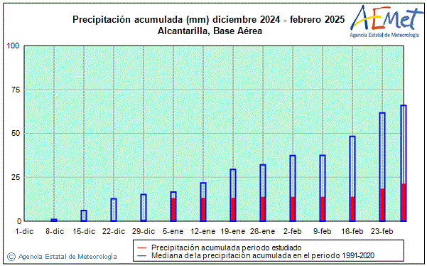 Invierno 2024/2025. Precipitacin (mm)