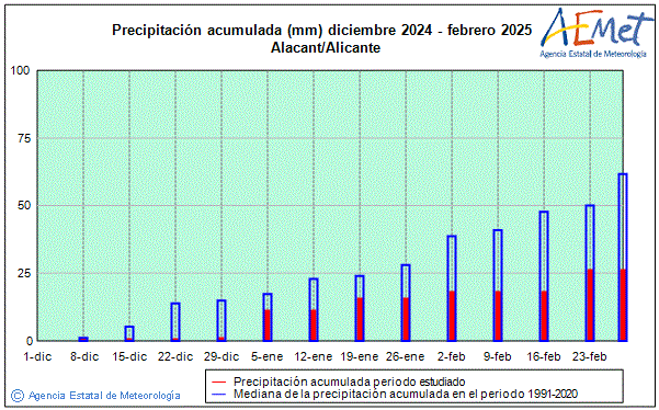 Invierno 2024/2025. Precipitacin (mm)
