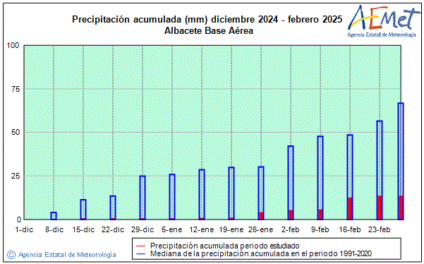 Invierno 2024/2025. Precipitacin (mm)