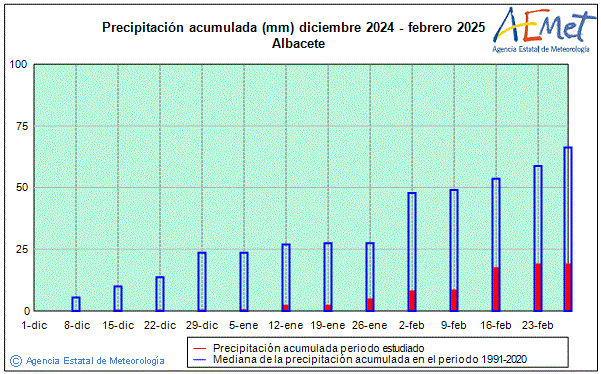 Invierno 2024/2025. Precipitacin (mm)
