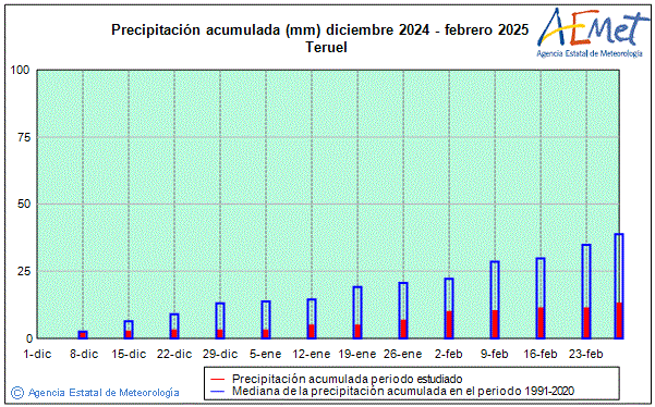 Invierno 2024/2025. Precipitacin (mm)
