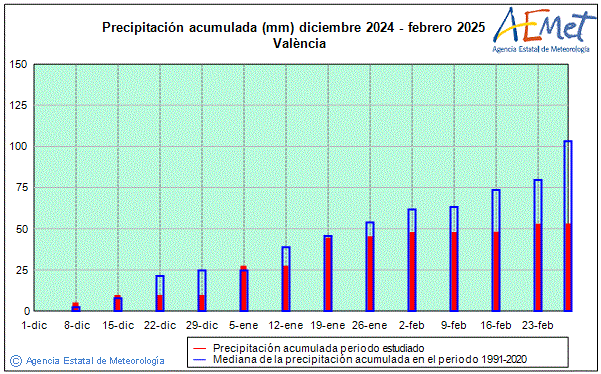 Invierno 2024/2025. Precipitacin (mm)