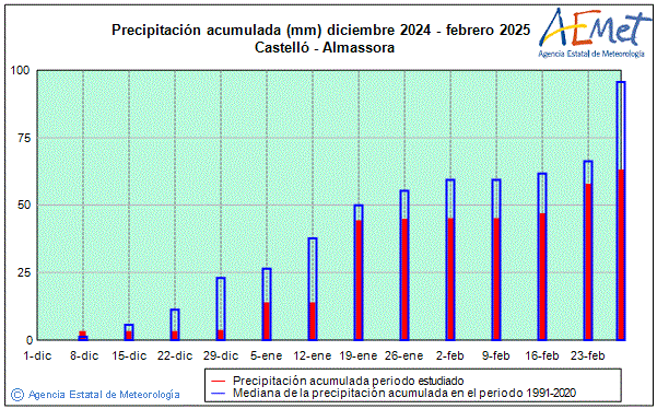 Invierno 2024/2025. Precipitacin (mm)