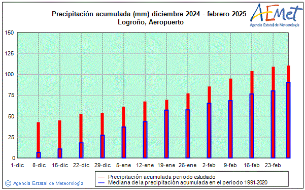 Invierno 2024/2025. Precipitacin (mm)