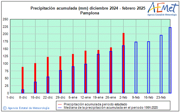 Invierno 2024/2025. Precipitacin (mm)