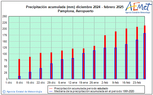 Invierno 2024/2025. Precipitacin (mm)