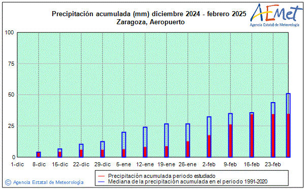 Invierno 2024/2025. Precipitacin (mm)